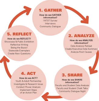 case study and action research similarities