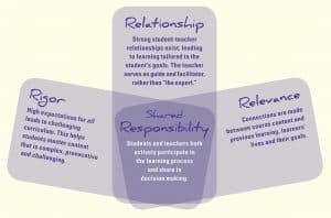 Shared responsibility is established through rigor, relationships, and relevance.