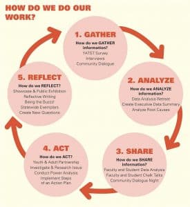 The action research cycle is split into gather, analyze, share, act, and reflect.