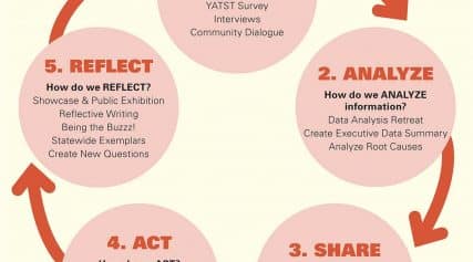 The action research cycle is split into gather, analyze, share, act, and reflect.